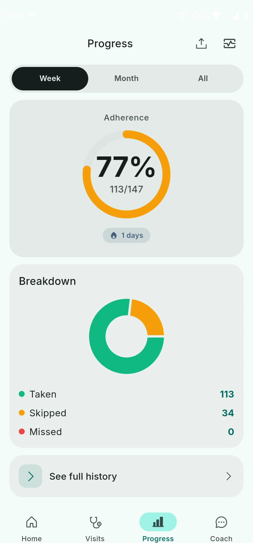 Progress screen showing 77% weekly adherence ring with taken, skipped and missed breakdown